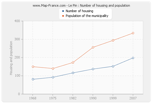 Le Pin : Number of housing and population